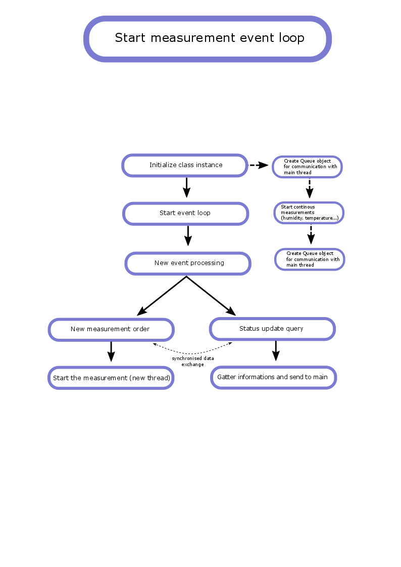 Flowchart_meas_gen